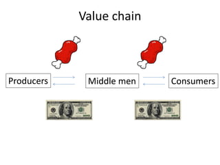Value chain
Producers ConsumersMiddle men
 