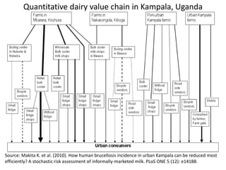 33
Quantitative dairy value chain in Kampala, Uganda
Source: Makita K. et al. (2010). How human brucellosis incidence in urban Kampala can be reduced most
efficiently? A stochastic risk assessment of informally-marketed milk. PLoS ONE 5 (12): e14188.
 