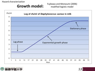 Growth model:
Cfu/ml
Hour
Stationary phase
Exponential growth phaseLag phase
Fujikawa and Morozumi (2006)
modified logistic model
Hazard characterization
 