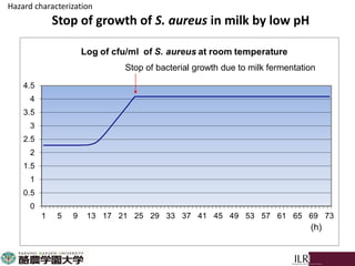 Stop of growth of S. aureus in milk by low pH
(h)
Stop of bacterial growth due to milk fermentation
Hazard characterization
 