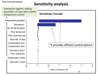 Sensitivity Tornado
-0.5
0
0.5
1
1.5
2
2.5
p / 1 to 2days G13
Cont rate B24
Boiling C24
p / Day 0 F13
1960 / Cont rate B11
1960 / Cont rate B16
p / 3 to 4 days H13
1960 / Boiling C16
1960 / Boiling C11
109/291 (Arcuri 2010
Temperature D10
N0 D4
Mean of Incidence rate
46
Sensitivity analysis
Prob. SA has SE genes
Prob. farmers boil
Prob. consumers boil
Contamination, farm
Store milk 3,4 days
Contamination, centre
Consume on day 0
Prob. centres boil
Contamination, farm
Store milk 1,2 days
Temperature
Initial bacteria population
*It provides efficient control options
- Training for hygienic milking
- Separation of cows with mastitis
- Temperature control
Risk characterization
 