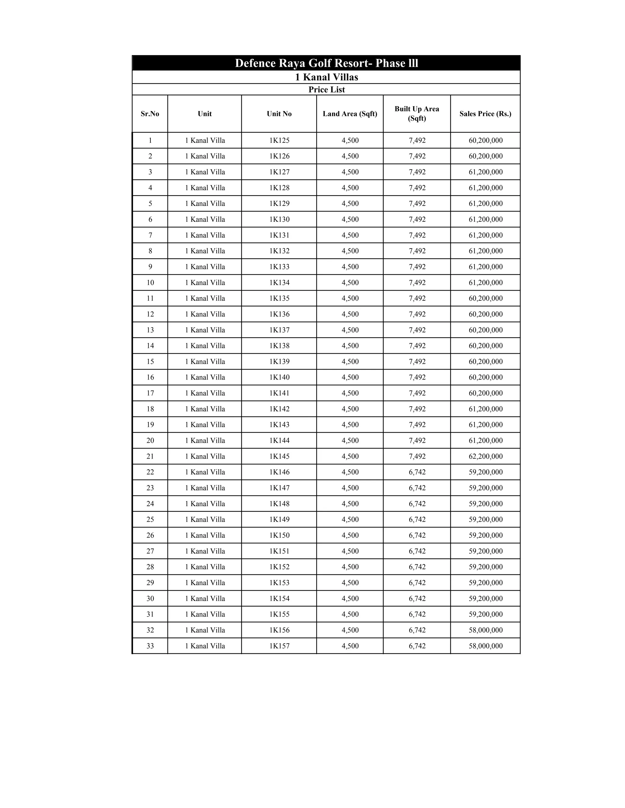 1 1 Kanal Villa 1K125 4,500 7,492 60,200,000
2 1 Kanal Villa 1K126 4,500 7,492 60,200,000
3 1 Kanal Villa 1K127 4,500 7,492 61,200,000
4 1 Kanal Villa 1K128 4,500 7,492 61,200,000
5 1 Kanal Villa 1K129 4,500 7,492 61,200,000
6 1 Kanal Villa 1K130 4,500 7,492 61,200,000
7 1 Kanal Villa 1K131 4,500 7,492 61,200,000
8 1 Kanal Villa 1K132 4,500 7,492 61,200,000
9 1 Kanal Villa 1K133 4,500 7,492 61,200,000
10 1 Kanal Villa 1K134 4,500 7,492 61,200,000
11 1 Kanal Villa 1K135 4,500 7,492 60,200,000
12 1 Kanal Villa 1K136 4,500 7,492 60,200,000
13 1 Kanal Villa 1K137 4,500 7,492 60,200,000
14 1 Kanal Villa 1K138 4,500 7,492 60,200,000
15 1 Kanal Villa 1K139 4,500 7,492 60,200,000
16 1 Kanal Villa 1K140 4,500 7,492 60,200,000
17 1 Kanal Villa 1K141 4,500 7,492 60,200,000
18 1 Kanal Villa 1K142 4,500 7,492 61,200,000
19 1 Kanal Villa 1K143 4,500 7,492 61,200,000
20 1 Kanal Villa 1K144 4,500 7,492 61,200,000
21 1 Kanal Villa 1K145 4,500 7,492 62,200,000
22 1 Kanal Villa 1K146 4,500 6,742 59,200,000
23 1 Kanal Villa 1K147 4,500 6,742 59,200,000
24 1 Kanal Villa 1K148 4,500 6,742 59,200,000
25 1 Kanal Villa 1K149 4,500 6,742 59,200,000
26 1 Kanal Villa 1K150 4,500 6,742 59,200,000
27 1 Kanal Villa 1K151 4,500 6,742 59,200,000
28 1 Kanal Villa 1K152 4,500 6,742 59,200,000
29 1 Kanal Villa 1K153 4,500 6,742 59,200,000
30 1 Kanal Villa 1K154 4,500 6,742 59,200,000
31 1 Kanal Villa 1K155 4,500 6,742 59,200,000
32 1 Kanal Villa 1K156 4,500 6,742 58,000,000
33 1 Kanal Villa 1K157 4,500 6,742 58,000,000
Defence Raya Golf Resort- Phase lll
1 Kanal Villas
Price List
Sr.No Unit Unit No Land Area (Sqft)
Built Up Area
(Sqft)
Sales Price (Rs.)
 