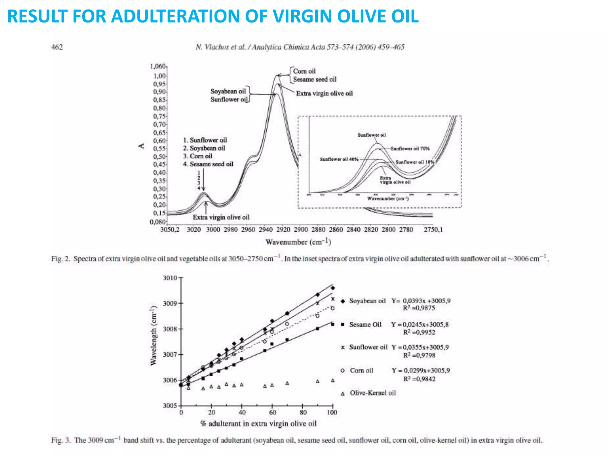 RESULT FOR ADULTERATION OF VIRGIN OLIVE OIL
 