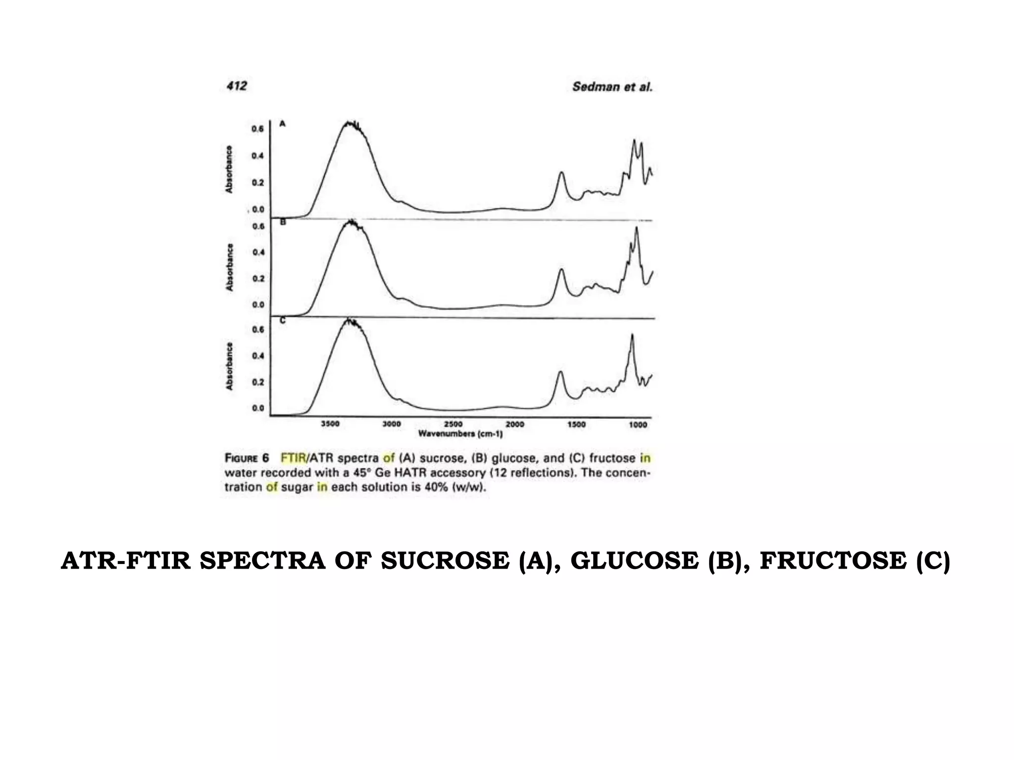 ATR-FTIR SPECTRA OF SUCROSE (A), GLUCOSE (B), FRUCTOSE (C)
 
