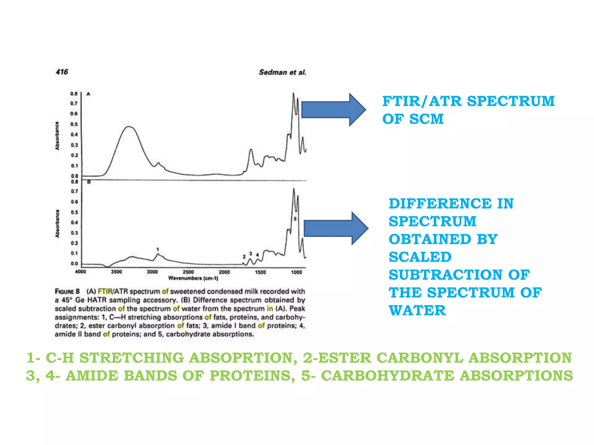 FTIR/ATR SPECTRUM
OF SCM
DIFFERENCE IN
SPECTRUM
OBTAINED BY
SCALED
SUBTRACTION OF
THE SPECTRUM OF
WATER
1- C-H STRETCHING ABSOPRTION, 2-ESTER CARBONYL ABSORPTION
3, 4- AMIDE BANDS OF PROTEINS, 5- CARBOHYDRATE ABSORPTIONS
 