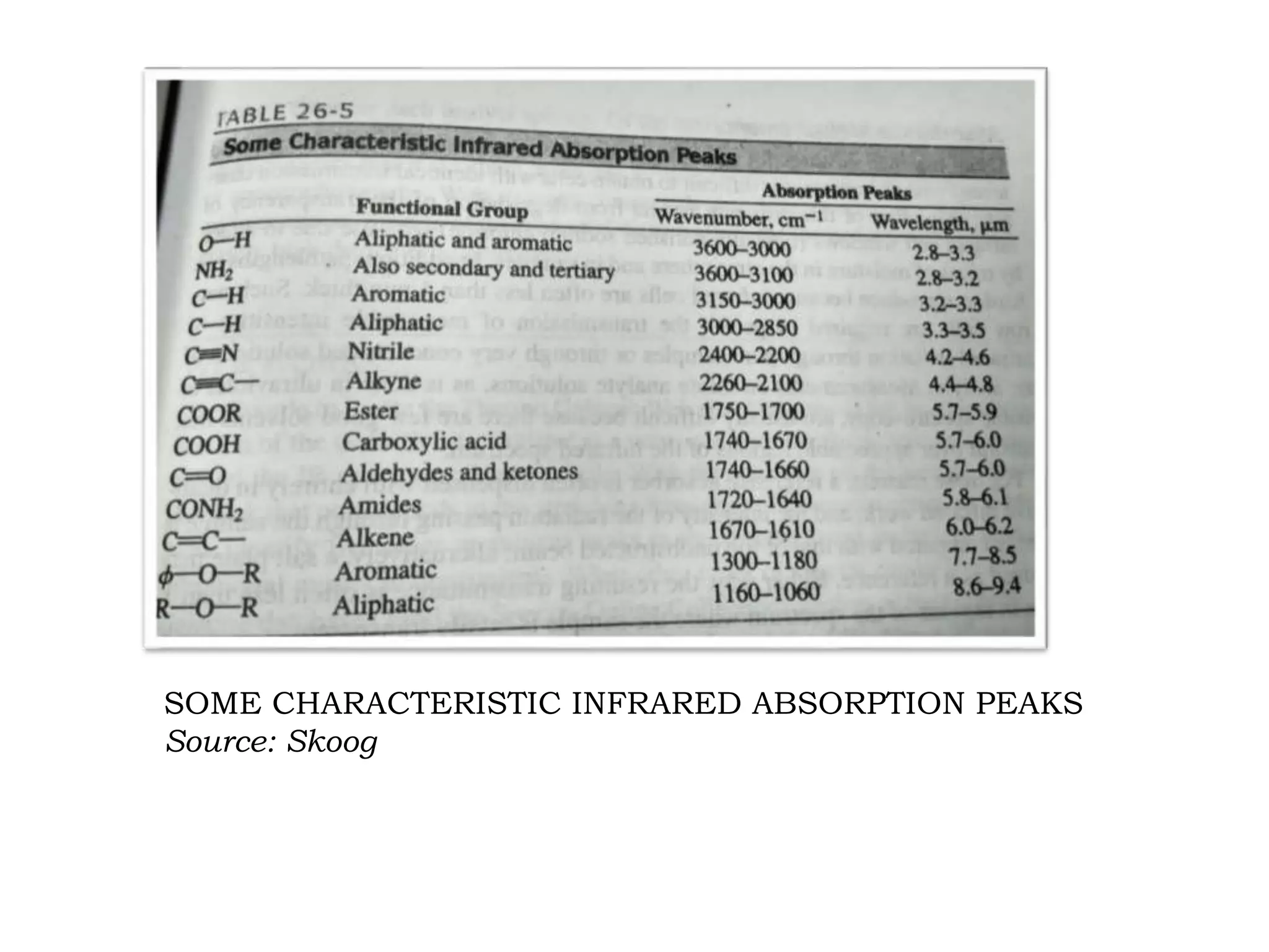 SOME CHARACTERISTIC INFRARED ABSORPTION PEAKS
Source: Skoog
 