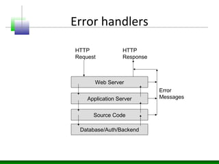 Error handlers
Web Server
Application Server
Source Code
Database/Auth/Backend
HTTP
Request
HTTP
Response
Error
Messages
 