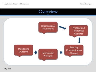 Application - Masters in Management	

 Kimon Georigou	

Overview	

Organisational
Framework	

 Proﬁling and
Identifying
Audience	

Monitoring
Outcome	

Developing
Messages	

Selecting
Communication
Channels	

May 2013	

 
