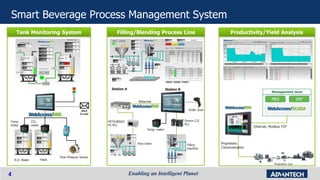 4
Smart Beverage Process Management System
CO2
meter
Temp.
meter
Tank Monitoring System
R.O. Water Yeast
Flow Pressure Sensor
Alert
E-mail
Filling/Blending Process Line
Omron CJ2
PLC
MITSUBISHI
FX PLC
Temp. meter
Filling
machine
Flow Valve
Station A Station B
Ethernet
Order Scan
Productivity/Yield Analysis
MES ERP
Management level
Production Line
Ethernet, Modbus TCP
Proprietary
Communication
 