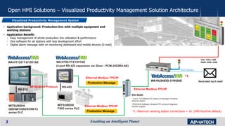 3
Open HMI Solutions – Visualized Productivity Management Solution Architecture
VGA: 1920 x 1080
HDMI: 2560 x 1600
WA-HU2483G-315H2AE
WA-HT1251T-E15H1AE
Ethernet Modbus TPC/IP
Production Message
MITSUBISHI
FX03 series PLC
(4-port RS-422 expansion via iDoor : PCM-24D2R4-AE)
MITSUBISHI
Q00/Q01/Q02/03/06/12
series PLC
RS-232
WA-HT651T-E15H1AE
RS-422
Ethernet Modbus TPC/IP
Production Message
EKI-5525I
* 5-port 10/100BaseT(X) based Unmanaged Industrial
Ethernet Switch
*PROVIEW Software, Modbus/TPC protocol Diagnosis
function support .
*1 :Maximum working station connections = 16. (HMI Runtime default)
*1
MITSUBISH Protocol
Ethernet Modbus TPC/IP
DI/O interface
• Application background: Production line with multiple equipment and
working stations
• Application Benefit:
- Easy management of whole production line utilization & performance
- One software for all stations with less development effort
- Digital alarm message both on monitoring dashboard and mobile devices (E-mail)
Visualized Productivity Management System
Send alert by E-mail!
 