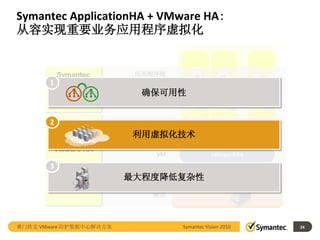 Symantec ApplicationHA + VMware HA：
从容实现重要业务应用程序虚拟化


                                       VM1          VM2        VM2
         Symantec         应用程序组         c1           c1
                              件                                c1    c3
       1
       ApplicationHA

        保护应用程序组
                           确保可用性 c2          c3      c2        c2    c4

           件             应用程序资源

       2                               操作           操作          操作
                           操作系统        系统           系统          系统
                          利用虚拟化技术
        VMware HA
                              VM                  VMware ESX

       3
       保护基础架构组
            件             ESX 服务器
                         最大程度降低复杂性
                              站点




赛门铁克 VMware 防护数据中心解决方案              Symantec Vision 2010                  24
 