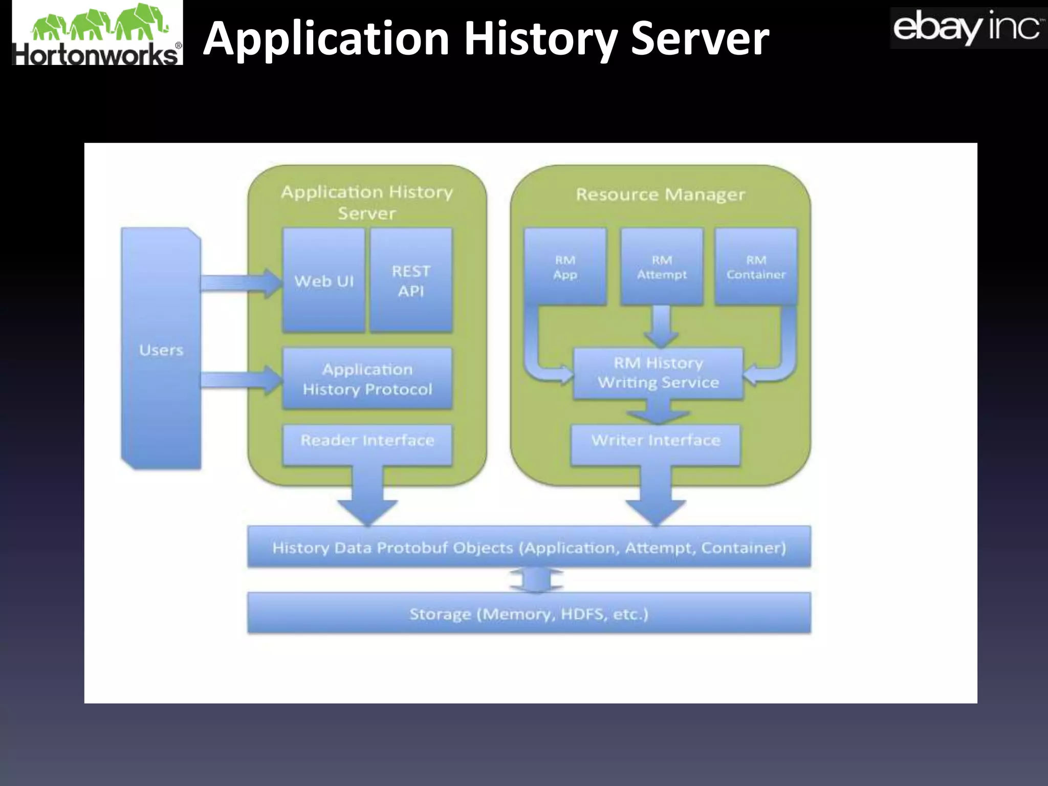 Application History Server
 