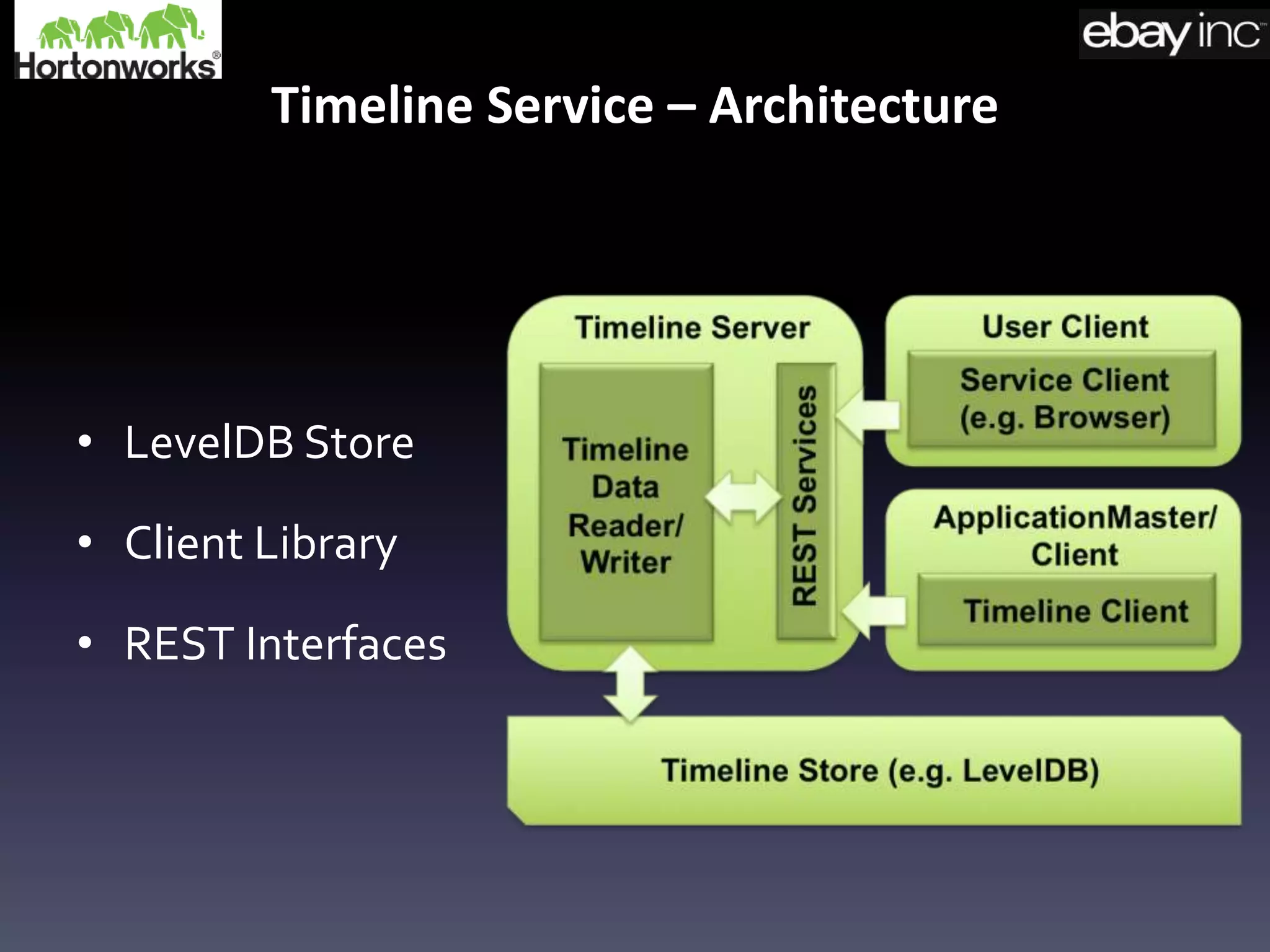 Timeline Service – Architecture
• LevelDB Store
• Client Library
• REST Interfaces
 