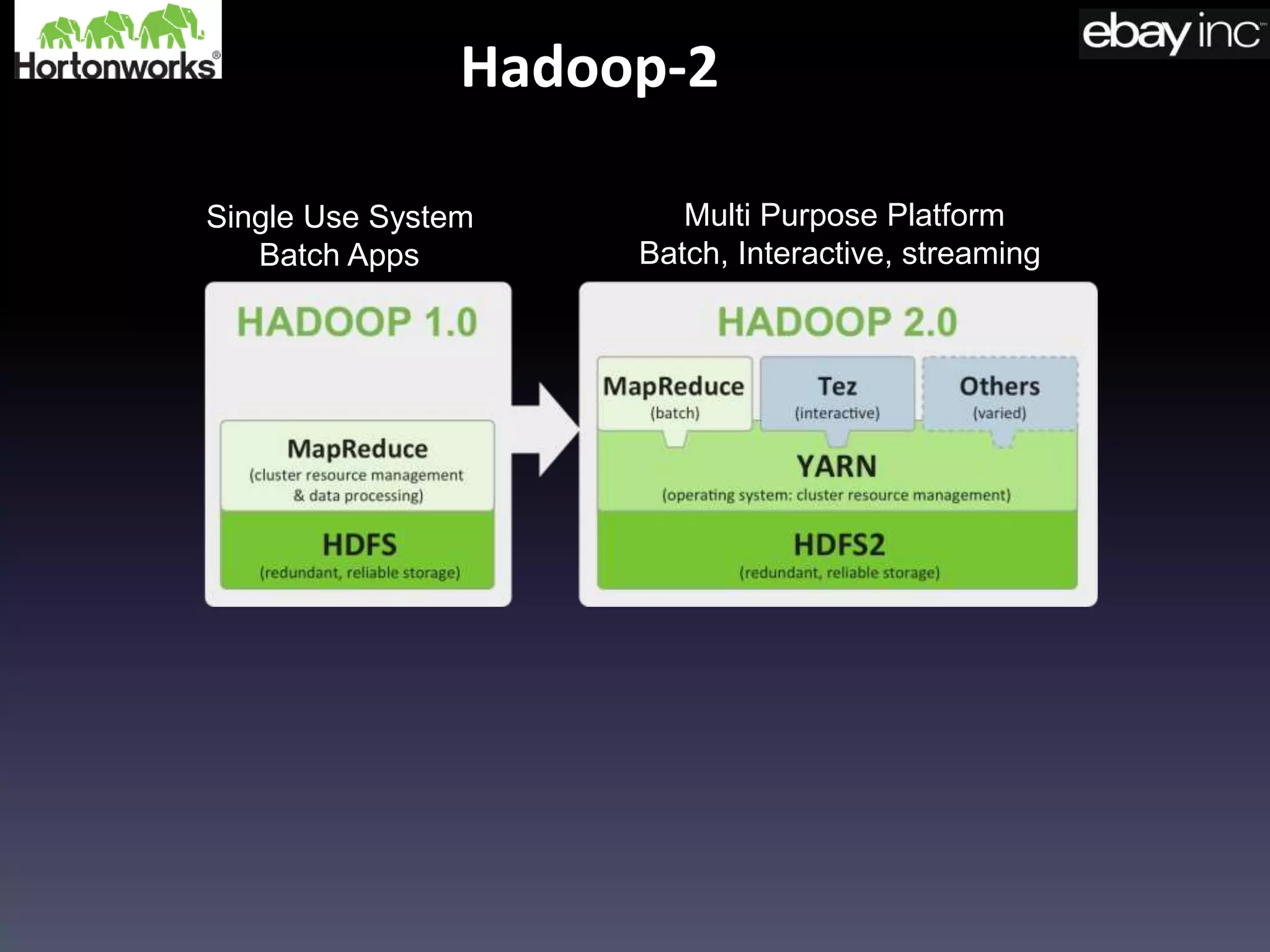 Hadoop-2
Single Use System
Batch Apps
Multi Purpose Platform
Batch, Interactive, streaming
 