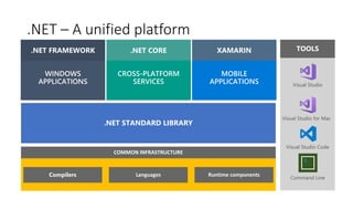 .NET – A unified platform
Compilers Languages Runtime components
COMMON INFRASTRUCTURE
.NET STANDARD LIBRARY
TOOLS
$_
 