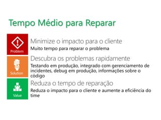 Tempo Médio para Reparar 
Problem 
Solution 
Value 
 
