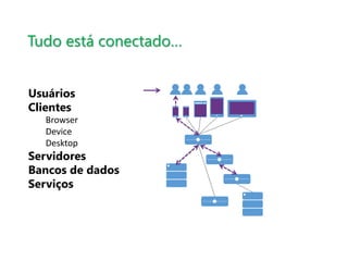 Tudo está conectado… 
Usuários 
Clientes 
Browser 
Device 
Desktop 
Servidores 
Bancos de dados 
Serviços 
 