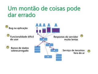 Um montão de coisas pode 
dar errado 
Bug na aplicação 
Respostas do servidor 
muito lentas 
Banco de dados 
sobrecarregado Serviço de terceiros 
fora do ar 
Funcionalidade difícil 
de usar 
 