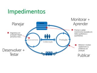 Monitorar + 
Aprender 
Priorizar e validar 
investimentos baseados em 
dados qualitativos e 
quantitativos 
Detectar e resolver 
rapidamente os 
problemas em 
produção 
Impedimentos 
Planejar 
Diagnóstico em 
produção? Depois 
pensamos nisso… 
Desenvolver + 
BACKLOG 
Desenvolvimento Produção 
Colaboração 
Testar Publicar 
 