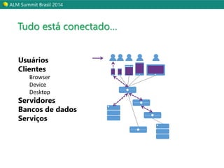 ALM Summit Brasil 2014 
Tudo está conectado… 
Usuários 
Clientes 
Browser 
Device 
Desktop 
Servidores 
Bancos de dados 
Serviços 
 