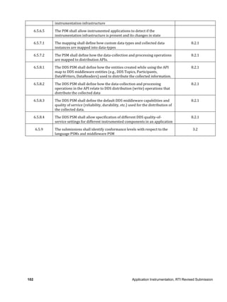 102 Application Instrumentation, RTI Revised Submission
instrumentation infrastructure
6.5.6.5 The PIM shall allow instrumented applications to detect if the
instrumentation infrastructure is present and its changes in state
6.5.7.1 The mapping shall define how custom data types and collected data
instances are mapped into data-types
8.2.1
6.5.7.2 The PSM shall define how the data-collection and processing operations
are mapped to distribution APIs.
8.2.1
6.5.8.1 The DDS PSM shall define how the entities created while using the API
map to DDS middleware entities (e.g., DDS Topics, Participants,
DataWriters, DataReaders) used to distribute the collected information.
8.2.1
6.5.8.2 The DDS PSM shall define how the data-collection and processing
operations in the API relate to DDS distribution (write) operations that
distribute the collected data
8.2.1
6.5.8.3 The DDS PSM shall define the default DDS middleware capabilities and
quality of service (reliability, durability, etc.) used for the distribution of
the collected data.
8.2.1
6.5.8.4 The DDS PSM shall allow specification of different DDS quality-of-
service settings for different instrumented components in an application
8.2.1
6.5.9 The submissions shall identify conformance levels with respect to the
language PSMs and middleware PSM
3.2
 