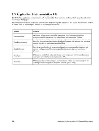 14 Application Instrumentation, RTI Revised Submission
7.3 Application Instrumentation API
The PIM of the Application Instrumentation API is organized in three functional modules, which group the API entities
according to their purpose.
The responsibilities of each module are summarized in the following table. The rest of this section describes each module
in further detail by presenting the interface of each entity in the module.
Module Purpose
Instrumentation
Define the infrastructure required to manage the local instrumentation of an
application and its interaction with a distributed Instrumentation Domain.
Data Representation
Describe the structure of application data by defining the data schemas and provide a
generic interface to manipulate samples of data.
Data Collection
Provide an interface for the generation of data from instrumented applications and
support configuration of its processing and distribution to the Instrumentation
Domain.
Data Type
Define a set of platform-independent data types to represent primitive and sequence
data types supported by the instrumentation API.
Properties
Define data structures to configure instrumentation entities and provide support for
defining default configuration properties for each type of entity.
 