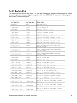 Application Instrumentation, RTI Revised Submission 53
7.3.4.1 DataValueKind
The enumeration DataValueKind shall provide a list of all basic data-types that Application Instrumentation API supports
to represent application data and configuration properties. Each value of defined by the enumeration shall correspond to a
concrete data type available in the API.
DataValueKind DataValue type Description
TYPE_BOOL BOOL Boolean value
TYPE_OCTET OCTET 8-bit quantity
TYPE_INT16 INT16 16-bit integer value
TYPE_INT32 INT32 32-bit integer value
TYPE_INT64 INT64 64-bit integer value
TYPE_UINT16 UINT16 16-bit unsigned integer value
TYPE_UINT32 UINT32 32-bit unsigned integer value
TYPE_UINT64 UINT64 64-bit unsigned integer value
TYPE_FLOAT32 FLOAT32
IEEE single-precision floating
point number
TYPE_FLOAT64 FLOAT64
IEEE double-precision floating
point number
TYPE_FLOAT128 FLOAT128
IEEE double-extended floating
point number
TYPE_CHAR8 CHAR8 8-bit character
TYPE_CHAR32 CHAR32 32-bit character
TYPE_STRING8 STRING8 8-bit character string
TYPE_STRING32 STRING32 32-bit character string
TYPE_BOOL_SEQ BOOLSeq Array of Boolean values
TYPE_OCTET_SEQ OCTETSeq Array of 8-bit quantities
TYPE_INT16_SEQ INT16Seq Array of 16-bit integer values
TYPE_INT32_SEQ INT32Seq Array of 32-bit integer values
TYPE_INT64_SEQ INT64Seq Array of 64-bit integer values
TYPE_UINT16_SEQ UINT16Seq
Array of 16-bit unsigned integer
values
TYPE_UINT32_SEQ UINT32Seq
Array of 32-bit unsigned integer
values
TYPE_UINT64_SEQ UINT64Seq
Array of 64-bit unsigned integer
values
 