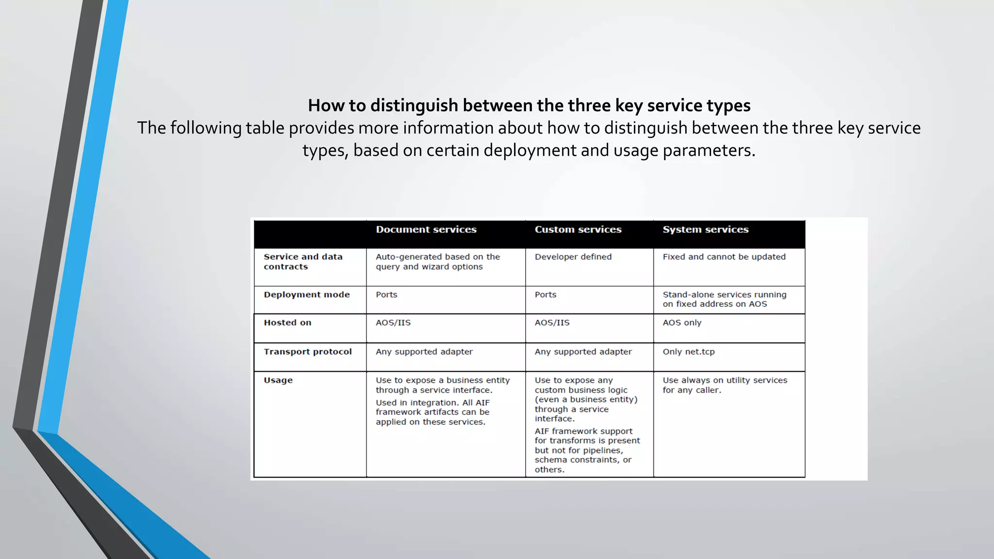 How to distinguish between the three key service types
The following table provides more information about how to distinguish between the three key service
types, based on certain deployment and usage parameters.
 