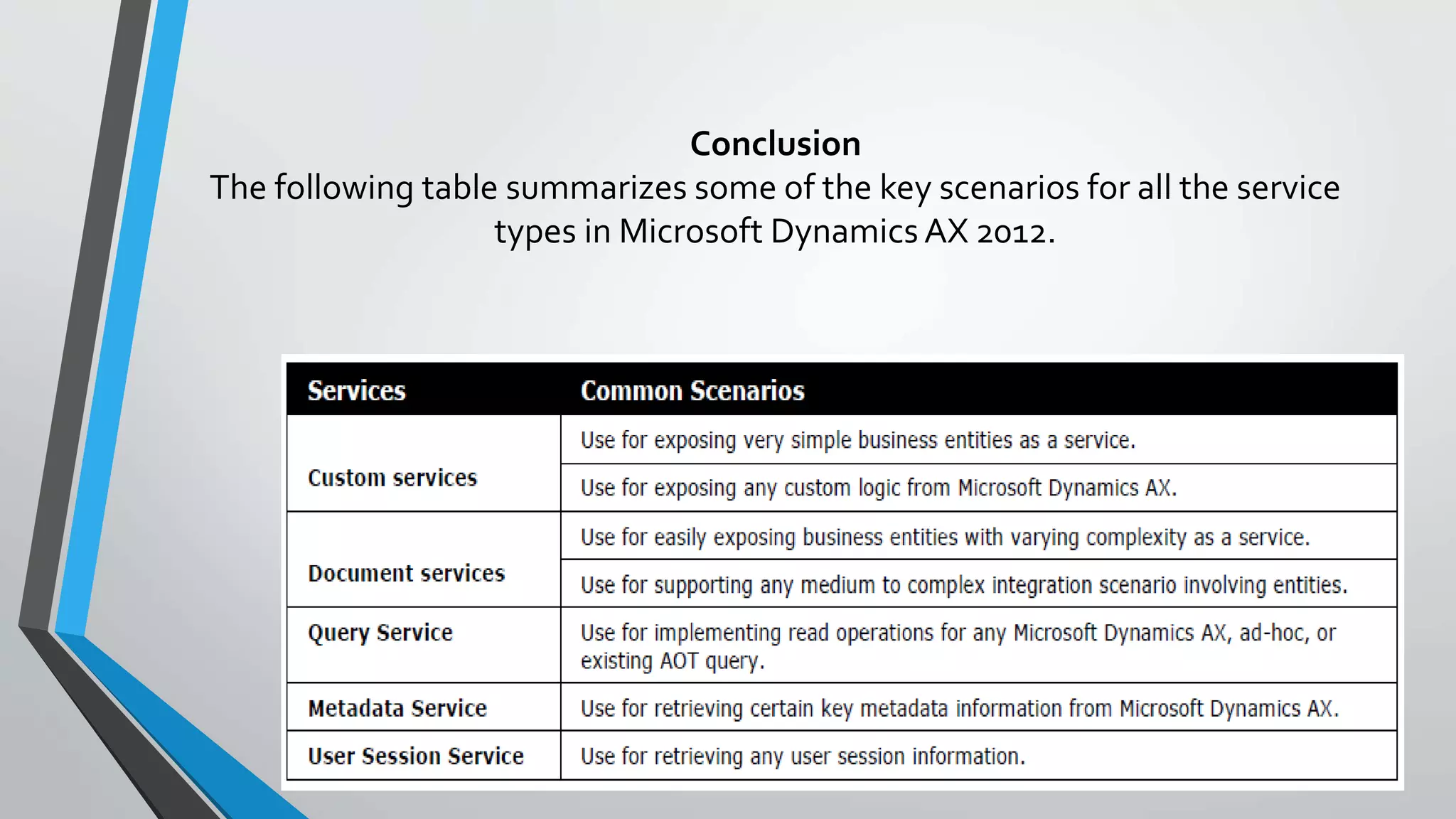 Conclusion
The following table summarizes some of the key scenarios for all the service
types in Microsoft Dynamics AX 2012.
 