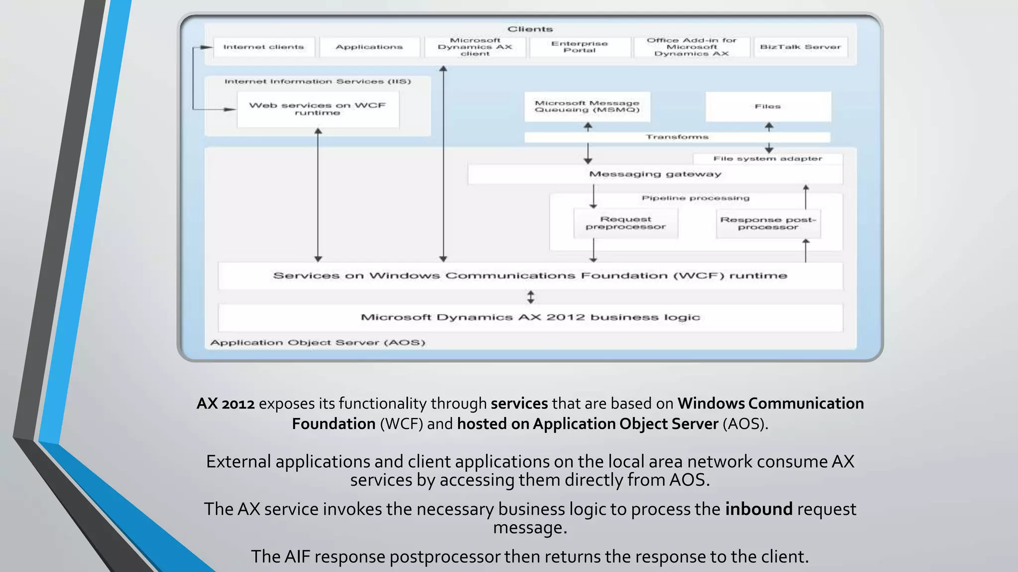 AX 2012 exposes its functionality through services that are based on Windows Communication
Foundation (WCF) and hosted on Application Object Server (AOS).
External applications and client applications on the local area network consume AX
services by accessing them directly from AOS.
The AX service invokes the necessary business logic to process the inbound request
message.
The AIF response postprocessor then returns the response to the client.
 