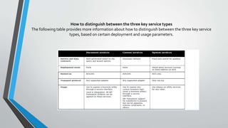 How to distinguish between the three key service types
The following table provides more information about how to distinguish between the three key service
types, based on certain deployment and usage parameters.
 