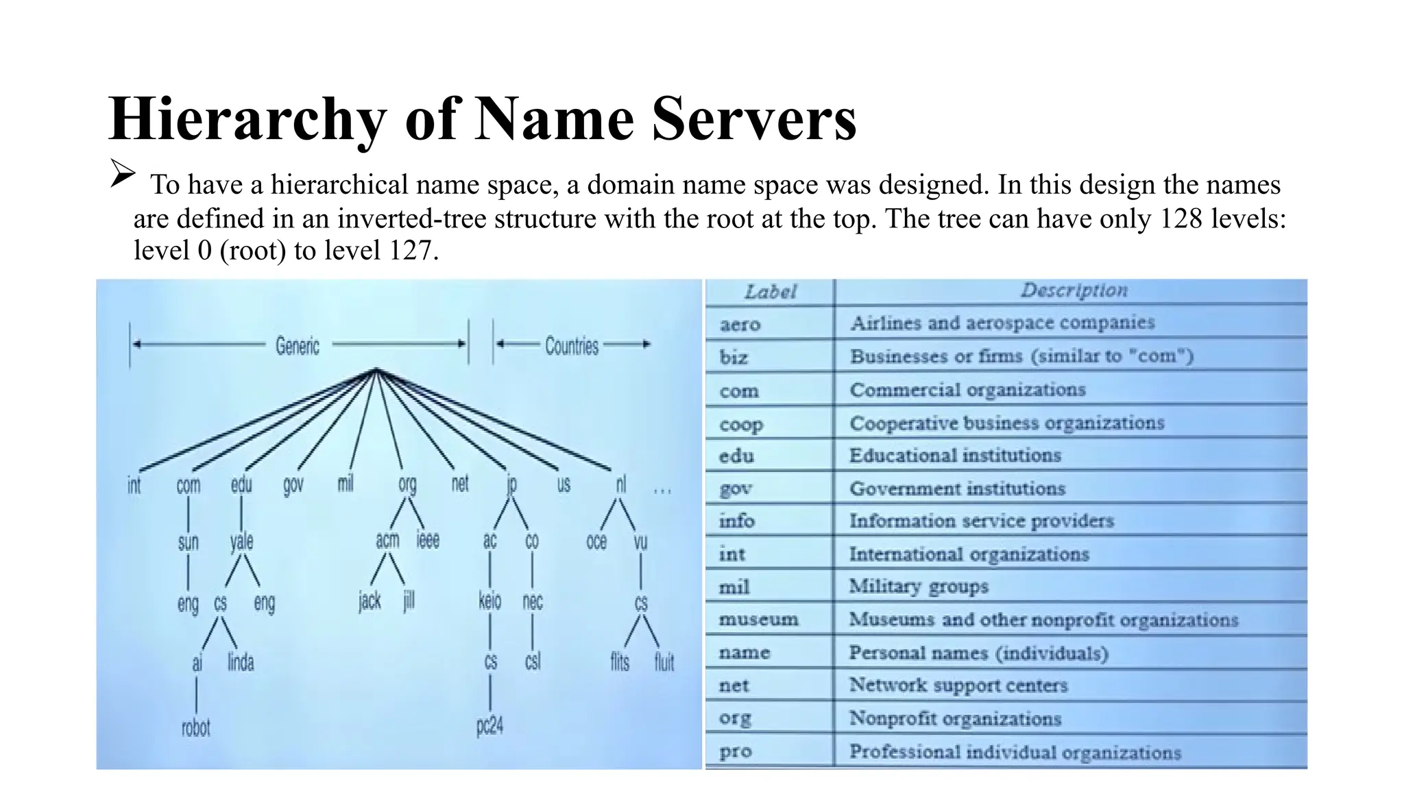 Hierarchy of Name Servers
 To have a hierarchical name space, a domain name space was designed. In this design the names
are defined in an inverted-tree structure with the root at the top. The tree can have only 128 levels:
level 0 (root) to level 127.
 