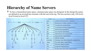 Hierarchy of Name Servers
 To have a hierarchical name space, a domain name space was designed. In this design the names
are defined in an inverted-tree structure with the root at the top. The tree can have only 128 levels:
level 0 (root) to level 127.
 