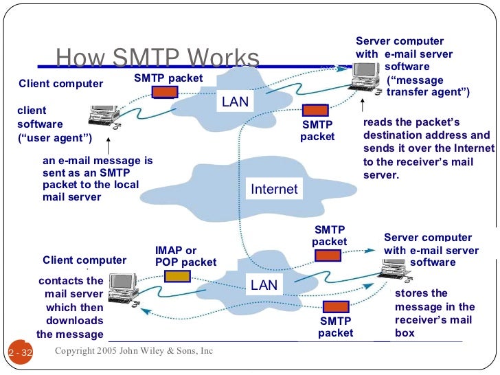 application layer how mail server works