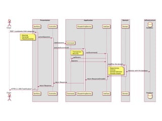 Application Layer in PHP | PDF | Web Design and HTML | Internet