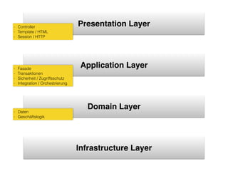 Application Layer
Presentation Layer
Infrastructure Layer
Domain Layer
- Controller
- Template / HTML
- Session / HTTP
- F...