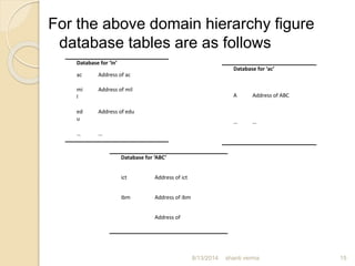 For the above domain hierarchy figure
database tables are as follows
shanti verma 15
Database for ‘in’
ac Address of ac
mi
l
Address of mil
ed
u
Address of edu
… …
Database for ‘ac’
A Address of ABC
… …
Database for ‘ABC’
ict Address of ict
ibm Address of ibm
Address of
8/13/2014
 