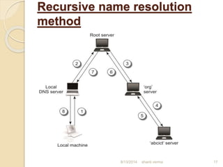 Recursive name resolution
method
shanti verma 178/13/2014
 