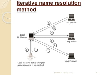 Iterative name resolution
method
shanti verma 198/13/2014
 