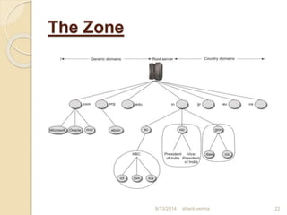 The Zone
shanti verma 228/13/2014
 