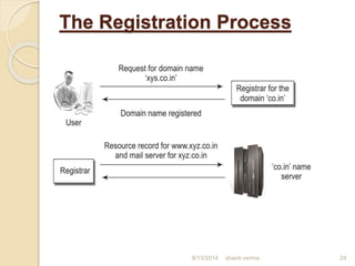 The Registration Process
shanti verma 248/13/2014
 