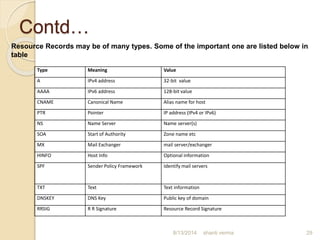 Contd…
shanti verma 29
Type Meaning Value
A IPv4 address 32-bit value
AAAA IPv6 address 128-bit value
CNAME Canonical Name Alias name for host
PTR Pointer IP address (IPv4 or IPv6)
NS Name Server Name server(s)
SOA Start of Authority Zone name etc
MX Mail Exchanger mail server/exchanger
HINFO Host Info Optional information
SPF Sender Policy Framework Identify mail servers
TXT Text Text information
DNSKEY DNS Key Public key of domain
RRSIG R R Signature Resource Record Signature
Resource Records may be of many types. Some of the important one are listed below in
table
8/13/2014
 