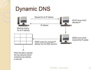 Dynamic DNS
shanti verma 328/13/2014
 