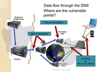Secondary
DNS
primary
DNS
Registrars
& Registrants
Registry
Secondary
DNS
Data flow through the DNS
Where are the vulnerable
points?
Server vulnarability
Man in the Middle
spoofing
&
Man in the Middle
36shanti verma8/13/2014
 