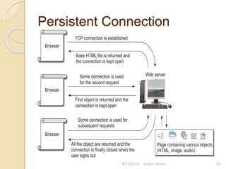 Persistent Connection
shanti verma 538/13/2014
 