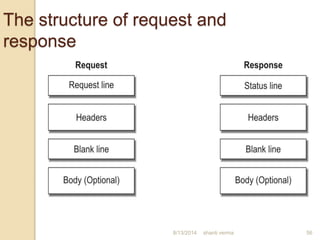 The structure of request and
response
56shanti verma8/13/2014
 