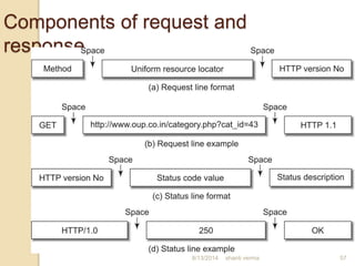 Components of request and
response
57shanti verma8/13/2014
 