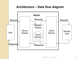Architecture – Data flow diagram
PROXY
Server
Module
Client
Module
Mediator
Module
Cache
Module
User
Remote
Host
Request
Response
Request Request
Response
75shanti verma8/13/2014
 