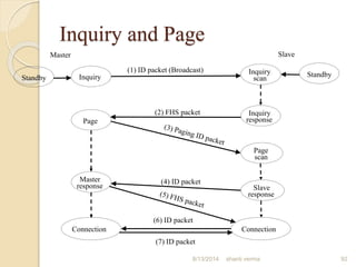 Inquiry and Page
Inquiry
Page
Inquiry
scan
Master
response
Inquiry
response
Page
scan
Slave
response
Connection Connection
(1) ID packet (Broadcast)
(2) FHS packet
(4) ID packet
(6) ID packet
(7) ID packet
Standby Standby
Master Slave
92shanti verma8/13/2014
 