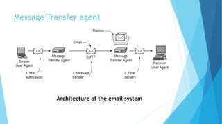 Message Transfer agent
Architecture of the email system
 